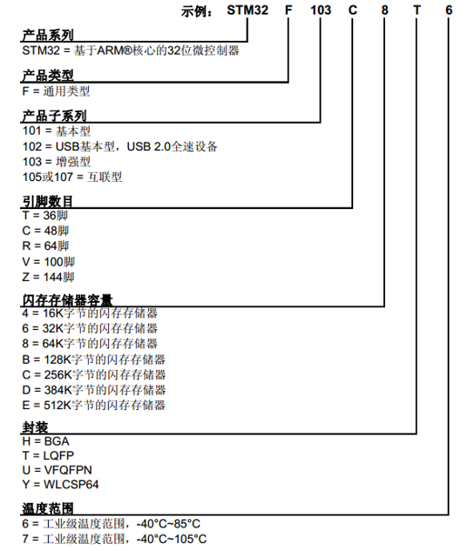 STM32F103mmguize