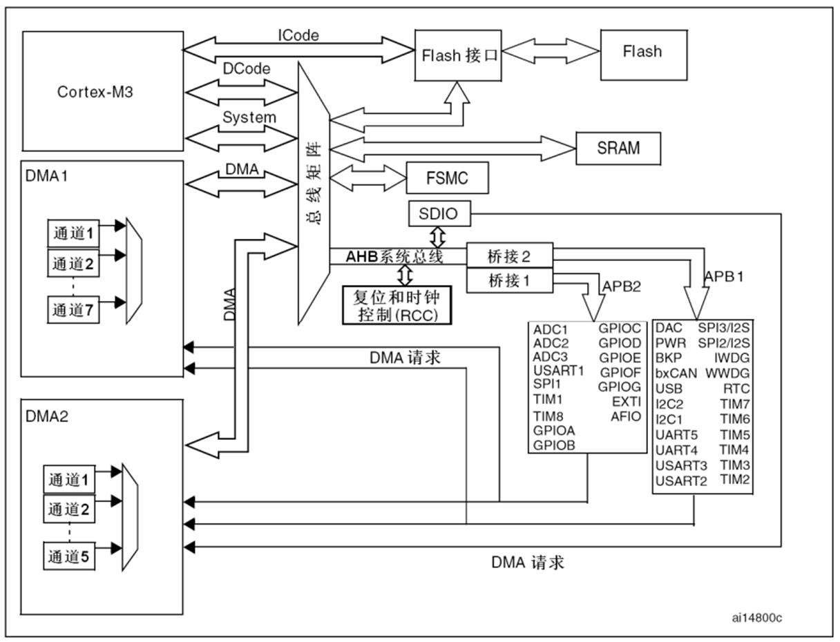 STM32F103xitongjiagou