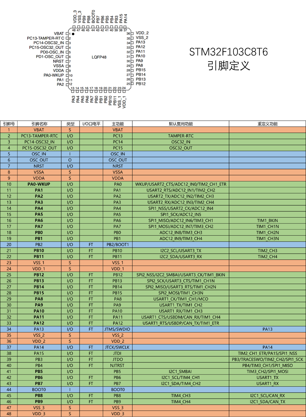 STM32F103yinjiao