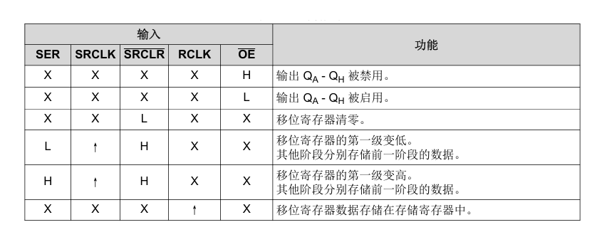 74HC595zhenzhibiao