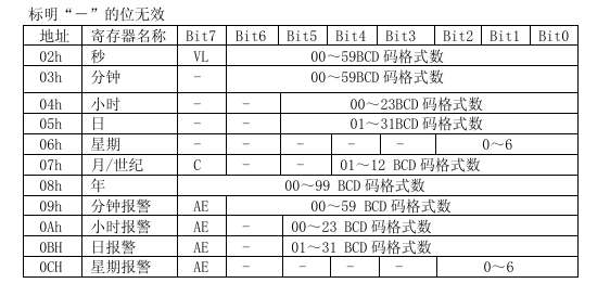 Decimal2BCD